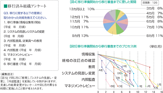 ［図4］移行準備開始から移行審査までに要した期間　［図5］移行準備開始から移行審査までのプロセス例