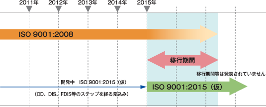 ISO 9001:2008は2015年より移行期間を設け、現在開発中（CD、DIS、FDIS等のステップを経る見込み）のISO 9001:2015（仮）へ移行される。（移行期間等は発表されていません）