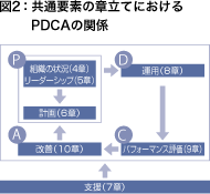 図2：共通要素の章立てにおけるPDCAの関係