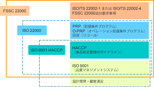 FSSC 22000とISO 22000、ISO 9001-HACCPとの関係