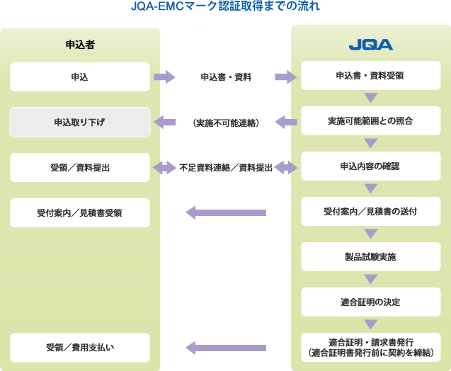 JQA-EMCマーク認証取得までの流れ