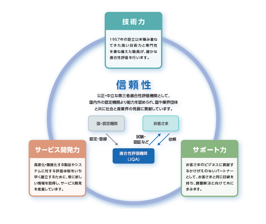 技術力、サービス開発力、サポート力、信頼性