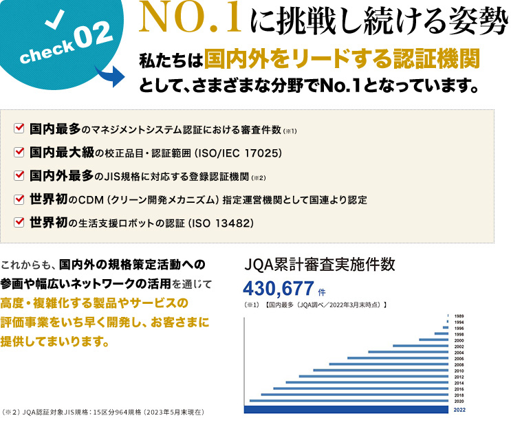 NO.1に挑戦し続ける姿勢 私たちは国内外をリードする認証機関として、さまざまな分野でNo.1となっています。 国内No.1のマネジメントシステム認証における、ISO 9001・ISO 14001の認証件数　国内最多の認定校正品目（ISO/IEC 17025）　国内外最多のJIS規格に対応する登録認証機関　世界初のCDM（クリーン開発メカニズム）指定運営機関として国連より認定　世界初の生活支援ロボットの認証（ISO 13482）