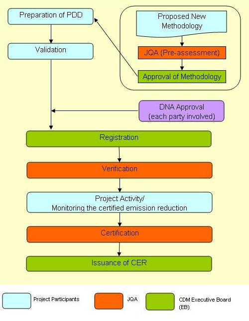 Issuance of CER (Flow)