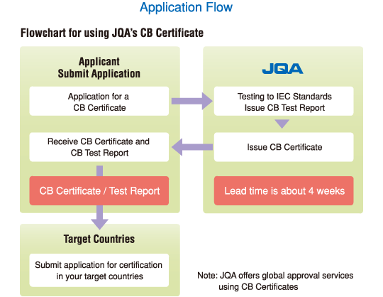 Application Flow