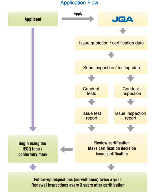 Application Flow