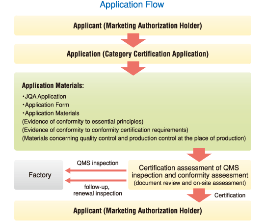 Application Flow