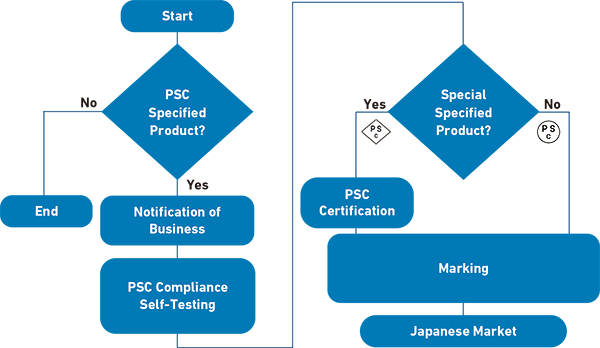 Process Flow chart