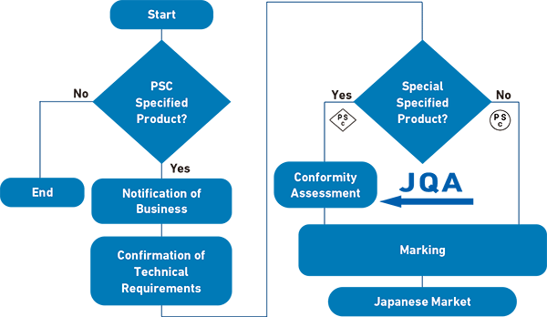 Process Flow chart