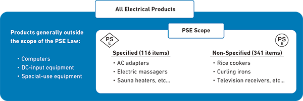 Overview Pse Mark Mandatory Safety Emc Approval Testing And Certification Of Electrical Equipment Components And Medical Devices Jqa