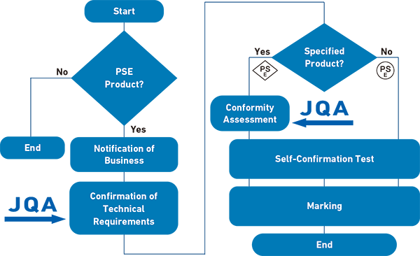 Process chart