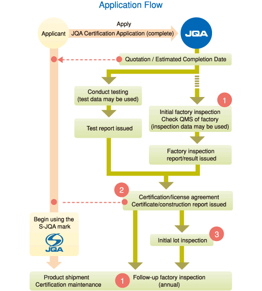 Application Flow