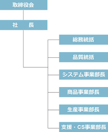 ISMS組織図