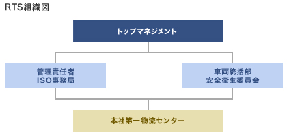 RTS組織図