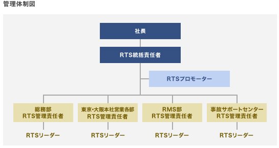 管理体制図