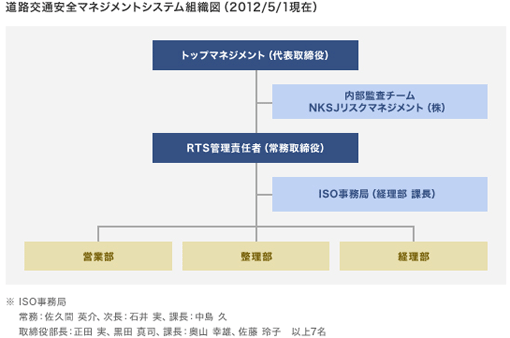 道路交通安全マネジメントシステム組織図（2012/5/1現在）