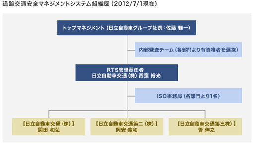 道路交通安全マネジメントシステム組織図（2012/7/1現在）