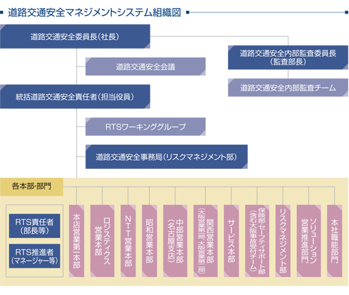 道路交通安全マネジメントシステム組織図