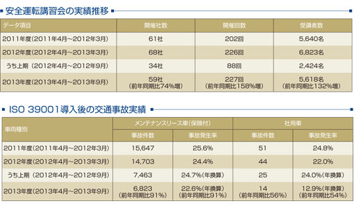 安全運転講習会の実績推移 ISO 39001導入後の交通事故実績