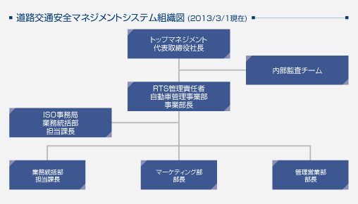 道路交通安全マネジメントシステム組織図 (2013/3/1現在)
