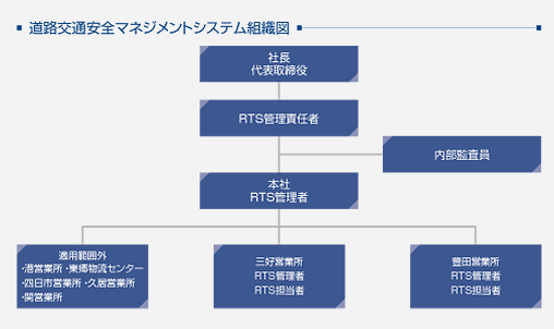 道路交通安全マネジメントシステム組織図