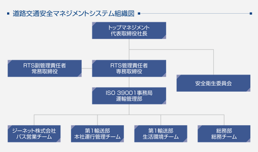 道路交通安全マネジメントシステム組織図