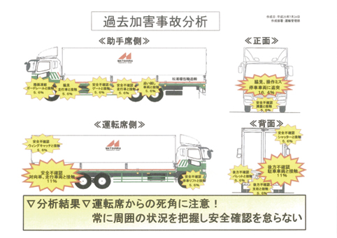 分かりやすくイラスト化した過去加害事故分析事例