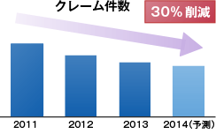 年度別クレーム件数の推移