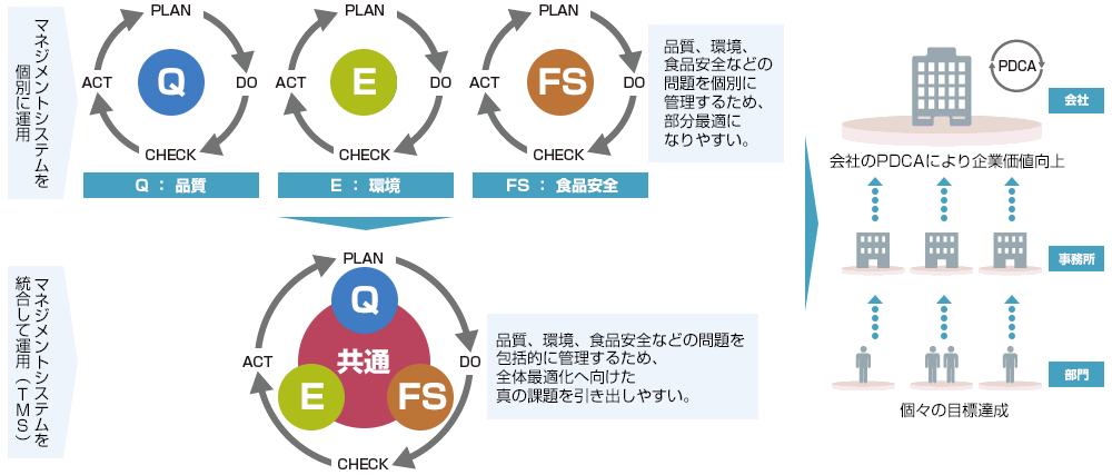 東洋製罐株式会社様 統合マネジメントシステム Iso認証事例一覧 お客さまの活用事例 日本品質保証機構 Jqa 東洋製罐株式会社様 統合マネジメントシステム Iso認証事例一覧 お客さまの活用事例 日本品質保証機構 Jqa