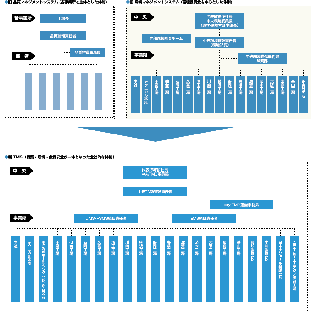 東洋製罐株式会社様 統合マネジメントシステム Iso認証事例一覧 お客さまの活用事例 日本品質保証機構 Jqa