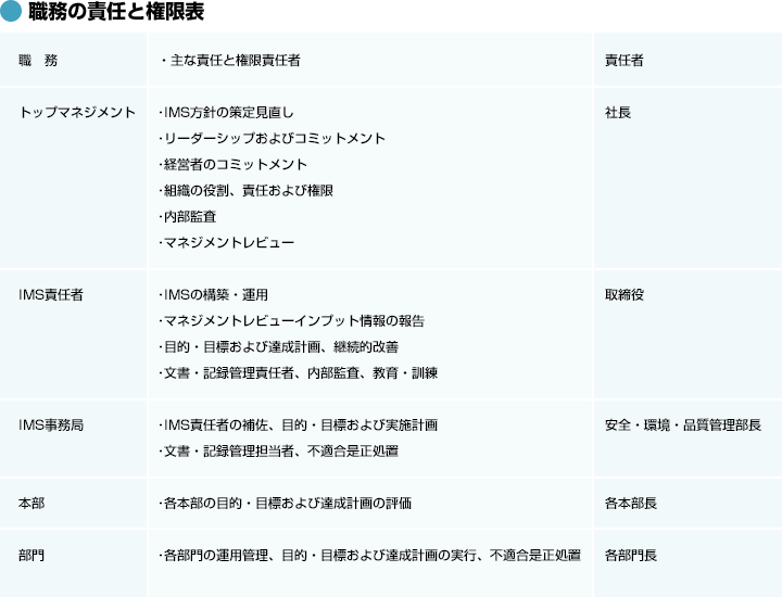 職務の責任と権限表