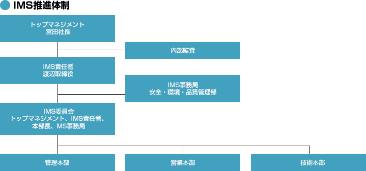 IMS推進体制