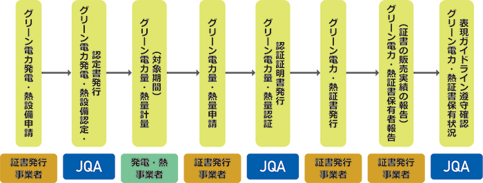 設備認定および電力量・熱量認証フロー