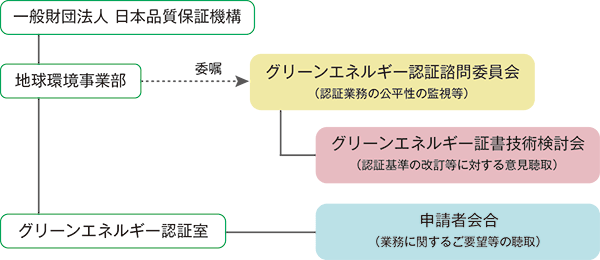 運営体制図