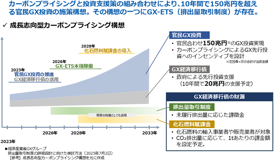成長志向型カーボンプライシング構想