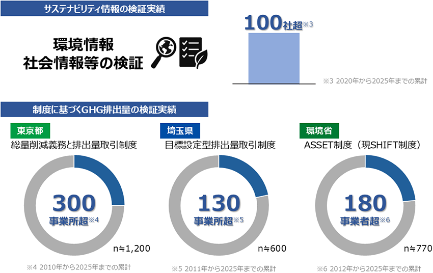 サステナビリティ情報の検証実績