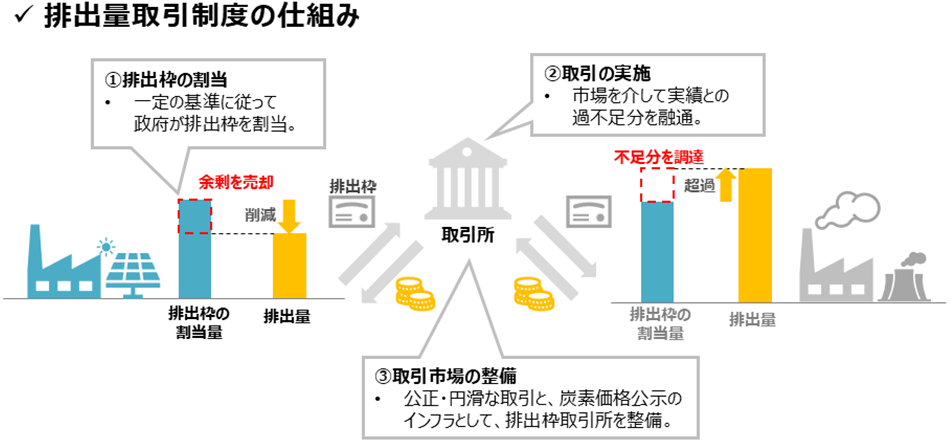排出量取引制度の仕組み