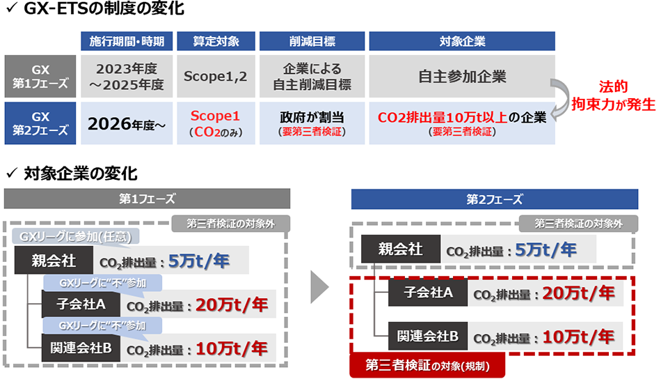 GX-ETSの制度の変化、対象企業の変化
