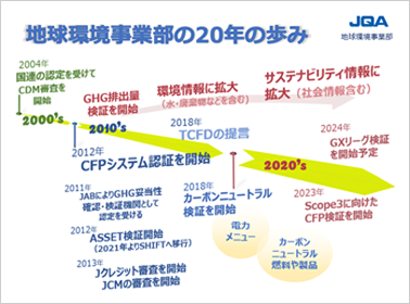 地球環境事業部の20年の歩み