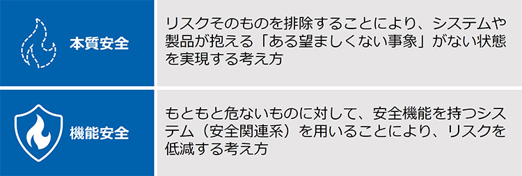 図1　本質安全と機能安全の考え方の違い