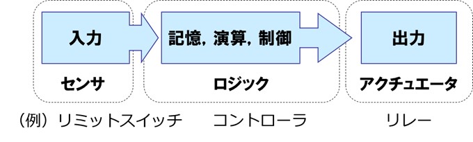 図2　安全関連系の機能ブロック