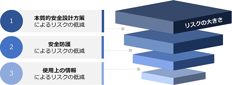図3　リスク低減のための3ステップメソッド