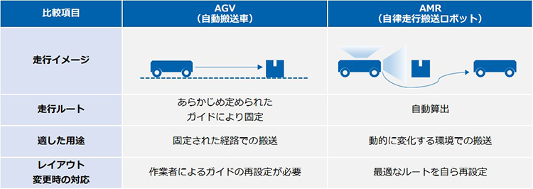 表1　AGVとAMRの違い