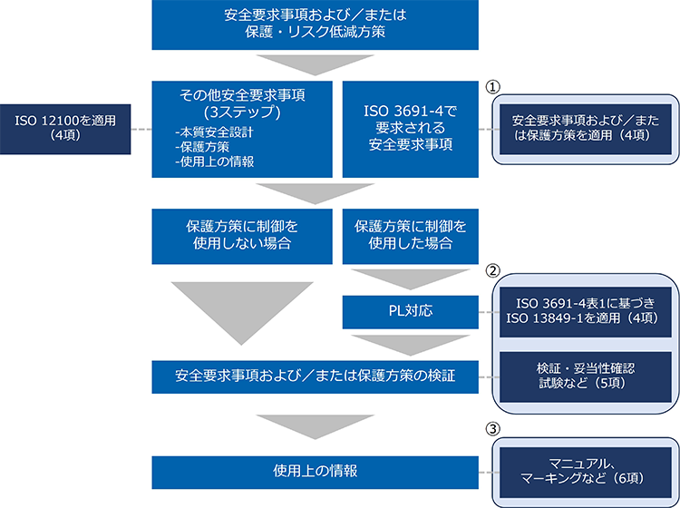 図1　ISO 3691-4の構成