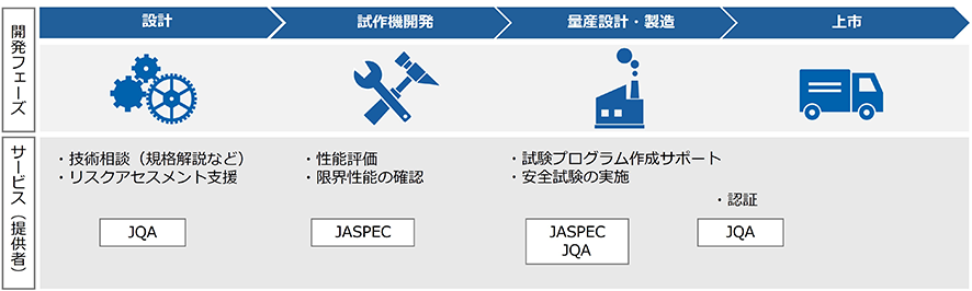 開発フェーズに応じた提供サービス