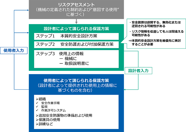 （出典）ISO 12100:2010（JIS B 9700:2013）よりJQA作成