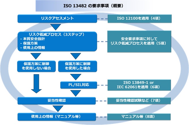 ISO13482 要求事項の概要