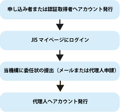 代理人へのアカウント発行の流れ