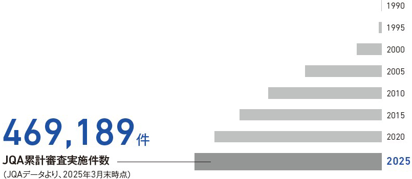 30年以上の審査実績
