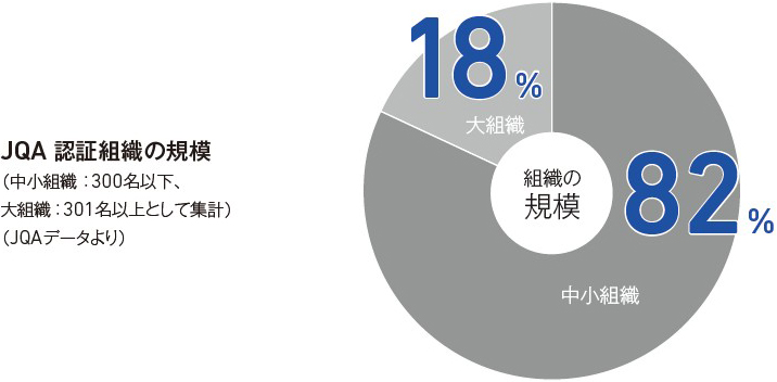 あらゆる規模の組織への審査を実施